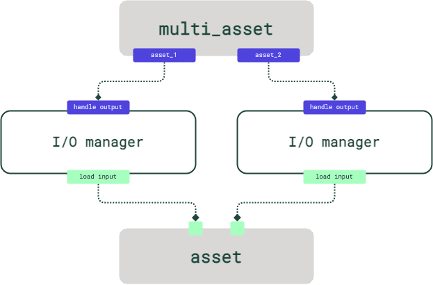 Multi-asset with each outputted asset being handled by a different I/O manager